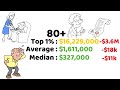 How BROKE Are You Compared To The Average American? | Net Worth By Age