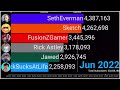 Jawed, Rick Astley, JackSucksAtLife And More: YouTube Subscriber History