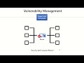 Vulnerability Management - What is Vulnerability Management?