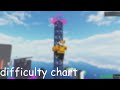 difficulty chart - Floor is Lava UST/OST