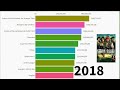 Most EXPENSIVE MOVIES Over History