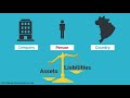 Assets and Liabilities Defined, Explained and Compared in One Minute