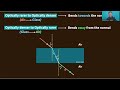 Physics - Demo Video - Refraction Basics