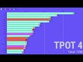 Who has the most lines in the entire BFDI Series? - Bar graph race