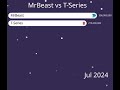 MrBeast vs T-Series, Battle for ONE!! Sub Count from 2021-2024 🔥