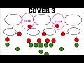 Defensive Coverages | Football 101