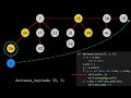 Fibonacci heaps in 9 minutes — Decrease Key